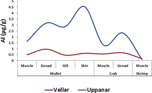 Figure 2. Aluminum level studied in marine organism tissue collected from Vellar and Uppanar estuaries.