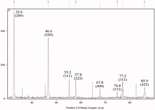 Figure 4. XRD pattern of silver chloride (AgCl) and silver (Ag) nanoparticles.