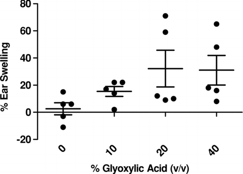 FIG. 2 Ear swelling as a result of dermal exposure. Analysis of irritation after exposure to glyoxylic acid. Bars represent means ± SE of 5 mice per group.