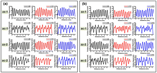 Figure 8. Lateral friction signal of multilayer MoS2 films. (a) Lateral friction signal of sample-1. (b) Lateral friction signal of sample-2. The waves in black, red and blue indicate the friction signal obtained from 68th, 137th and 221st rows of the atomic image, respectively.