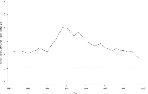 Figure 8. Number of people living in extreme poverty (unable to afford a subsistence basket), 1981–2015. Note: dotted line represents half of the 1990 figure, Source: data from Moatsos, (Citation2021) using the original prices for China.