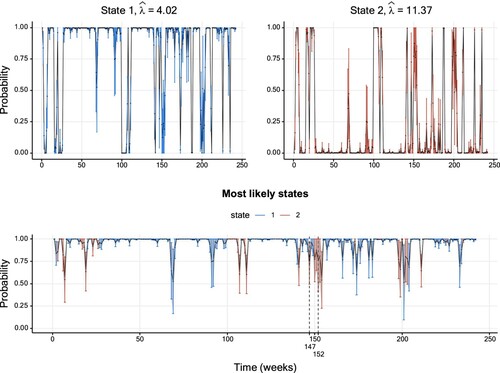 Figure 4. Smoothing probabilities and confidence intervals of a two-state Poisson HMM fitted to the soap data set. The solid line shows the smoothing probability estimates and the 95% CIs are represented by vertical lines. The lower graph displays smoothing probabilities for the most likely state estimated for each data point. The vertical confidence interval lines are coloured differently per hidden state. Further details on the parameter estimates are available in Table A1.