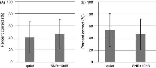 Figure 3. A: All data for HA patients (in quiet: N = 105, SNR + 10dB: N = 37). B: Results for participants who performed testing both in quiet and in the SNR + 10dB condition (N = 35). Error bars indicate the standard deviation.