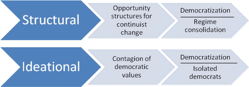 Figure 2. The consequences of democratic enclaves: pathways and outcomes.