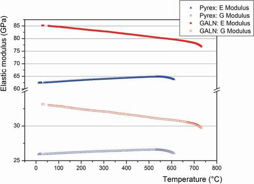 Figure 6. Evolution of elastic modulus obtained by RFDA as a function of the temperature for the Pyrex® and the 70GeO2-15Al2O3-10La2O3-5Na2O (GALN) samples