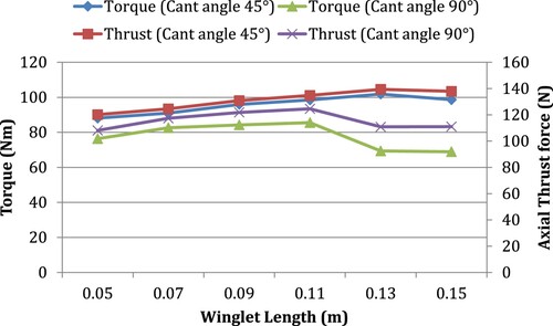 Figure 11. The influence of winglet length on the winglet performance at 9 m/s, the torque and the axial thrust force simulation, for the tip region only.