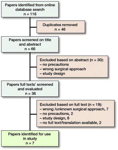 Study flow showing papers searched, screened, and included in the review, with reasons for exclusion.