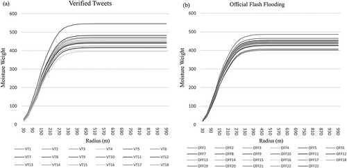 Figure 6. Sensitivity analysis of for NDWI weights at the verified tweets (a) and the NOAA flash flood points (b).