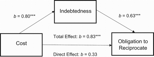 Figure 1. Indebtedness as the mediator of the effect of the cost on perceived obligation to reciprocate in Study 1. The numbers are unstandardised coefficients in the multivariate regression models. ***p < .001.