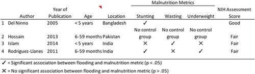 Figure 6. Floods and Malnutrition.