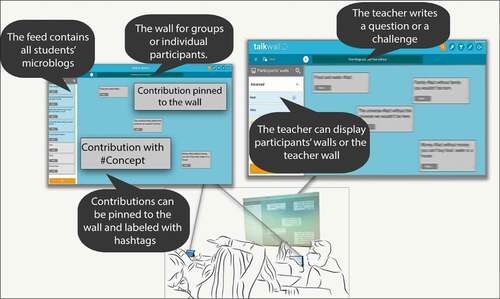 Figure 1. Talkwall representation of the student wall to the left and the teacher wall to the right. The figure shows contributions, or microblogs, that are selected from the feed and pinned to the wall.
