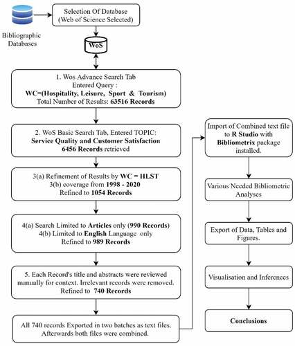 Figure 1. Detailed workflow of the research process (modified from Rai & Singh, Citation2020).