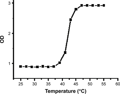 Figure S6 Absorbance curve of empty micelle solution as a function of temperature.Abbreviation: OD, optical density.
