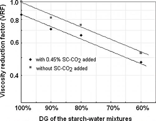 Figure 5 Variation of viscosity reduction factors with respect to SC-CO2 and DG levels for starch-water mixtures at the shear rate of 150/s.