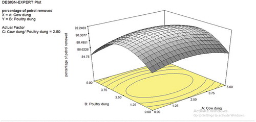 Figure 2. Plot of cow dung to poultry dung