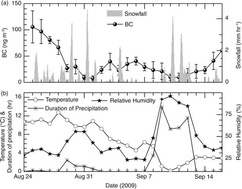 Fig. 7 Temporal variation of aerosols and meteorological parameters during the snowfall event observed at Hanle. The mass concentration of BC in the atmosphere and snowfall data from MERRA reanalysis are shown in (a) and simultaneous measurements of duration of precipitation and relative humidity are shown in (b).