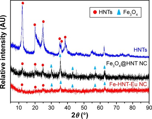 Figure 2 PXRD patterns of HNTs, Fe3O4@HNT NC, and Fe-HNT-Eu NC.Abbreviations: HNT, halloysite nanotube; NC, nanocomposite; PXRD, powder X-ray diffraction.