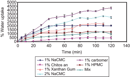 Figure 2.  Water uptake of minitablets prepared from different polymers. Error bars represent SD (n = 3).