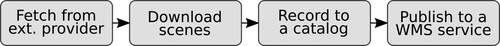 Figure 1. Process graph example.