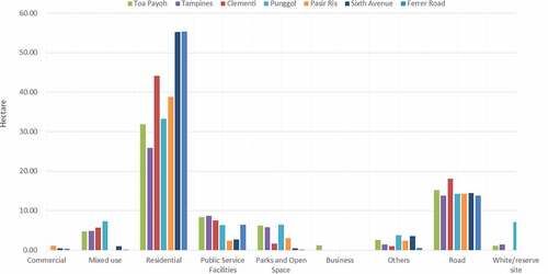 Figure 5. Histogram of different land uses of the seven rail transit station areas.