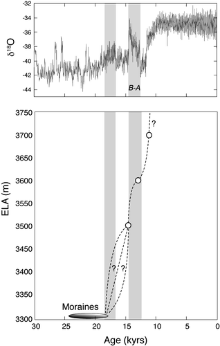 FIGURE 10 Equilibrium line altitude (ELA) history in Green Lakes Valley (GLV) resulting from combination of dated terminus positions and modeled relationship between ELA and terminus position (Fig. 9). Initiation of glacier retreat (left shaded bar) coincides with amelioration of climate deduced from δ18O record in GRIP ice core (CitationJohnson et al., 1997). Reduced winter temperatures resulting from extensive sea ice cover in the North Atlantic appear to have caused an extended cold period (unshaded) between 17.5 and 14.7 ka (CitationDenton et al., 2005; CitationSchaefer et al., 2006). The near-synchronous retreat of glaciers in the western United States at ∼16 ka (CitationYoung et al., 2011) overlaps with the warming trend that starts at ∼16 ka and culminates in the Bølling-Allerød interstadial climate event (right shaded bar).