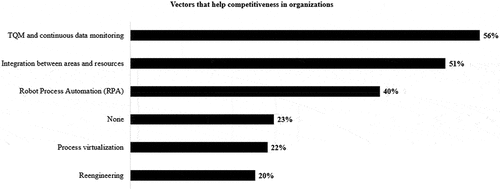 Figure 5. Vectors that support the OpEx plan and Industry 4.0 practices with strategic policies.