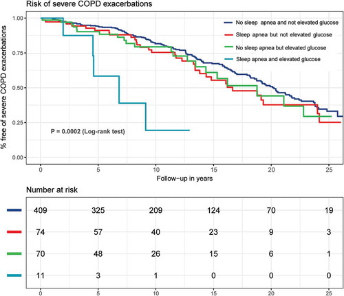 Figure 1. Kaplan–Meier curves showing associations between individuals with COPD with or without reported witnessed apneas and with or without elevated plasma glucose above 6.9 mM (>125 mg/dL) at baseline and risk of being free of COPD exacerbations during follow-up in the Copenhagen City Heart Study.