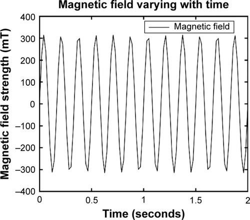 Figure 1 Gyromagnetic field strength distribution varying with time using a CKJ-II (QLX-II) Gyromagnetic Therapy Machine.