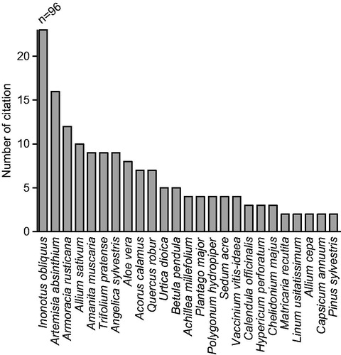 Figure 1. Plants used as natural anticancer remedies that are reported more than once in the Estonian ethnomedicinal databases.