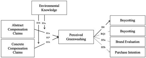 Figure 2. Conceptual model of Study 2. Black colored paths depict a significant positive association between variables. Gray paths indicate a significant negative association between variables. Dashed paths visualize a nonsignificant relation between variables. *H2 stands for the comparison between abstract and concrete compensation claims regarding perceived greenwashing indicating that abstract compensation claims lead to stronger perceptions of greenwashing.
