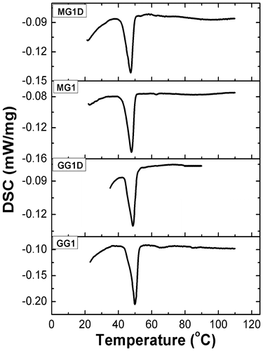 Figure 7. DSC thermograms of the organogels.