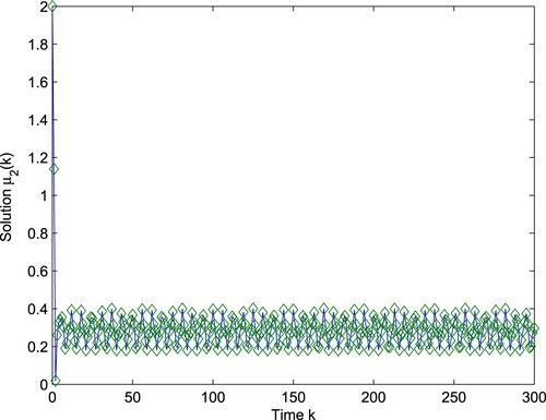 Figure 4. Computer simulation figure of system (Equation55(55) {w1(n+1)=w1(n)exp⁡{w12α1(n)−β1(n)w1(n−ρ(n))−γ1(n)w2(n−ρ(n))−δ1(n)w12(n−ρ(n))−β1(n)μ1(n)},w2(n+1)=w2(n)exp⁡{w12α2(n)−β2(n)w2(n−ρ(n))−γ2(n)w1(n−ρ(n))−δ2(n)w22(n−ρ(n))−b2(n)μ2(n)},Δμ1(n)=−ϑ1(n)μ1(n)+ξ1(n)w1(n),Δμ2(n)=−ϑ2(n)μ2(n)+ξ2(n)w2(n),(55) ): the relation between the time k and the variable μ2.