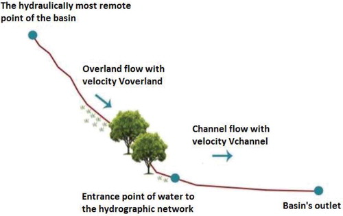 Figure 1. Graphical representation of the time of concentration rationale.