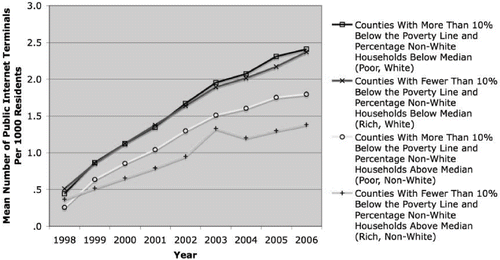 FIGURE 5 Growth of Public Internet Terminals by Poverty Level and Race.