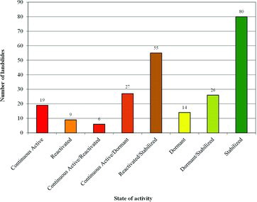 Figure 12. State of activity of 236 landslides with PS information classified according to the used activity matrix.