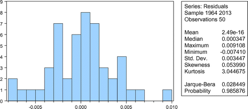 Figure 3. Normality test with Jarque-Bera statistic.