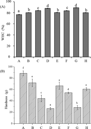 Figure 1. Effects of l-lysine (Lys), l-arginine (Arg), or pH on the WHC (A) and hardness (B) of myosin gel (n = 3). A: Lys or Arg 0%, pH 6.04; B: Lys 0.01%, pH 6.11; C: Lys 0.05%, pH 6.32; D: Lys 0.10%, pH 6.62; E: Arg 0.01%, pH 6.10; F: Arg 0.05%, pH 6.32; G: Arg 0.10%, pH 6.62; and H: Lys or Arg 0%, pH 6.32. a–f mean that the same index is significant different (p < 0.05).