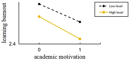Figure 3 Moderating effects of high and low levels of social support.