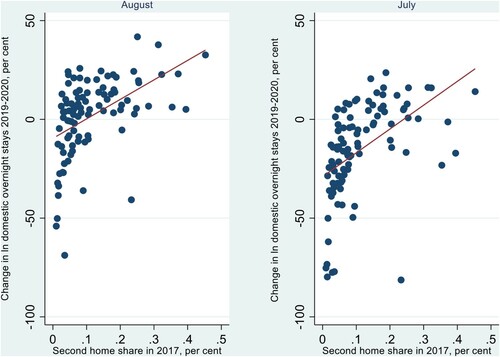 Figure 2. Correlation between change in domestic overnight stays and proportion of second homes. Source: Insee, own calculations.