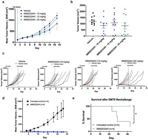Figure 5. Targeting of IL-38 inhibits tumor growth and elicits immunological memory against EMT6 breast tumors in vivo. (a–e) Mice were randomized at D1 based on tumor volume and treated with three different doses of IMM20324H or a PBS vehicle control twice per week for 6 total doses. (a) Mean tumor volume up to D17 (b) Tumor volume on D17, the final day all mice were on study. (c) Individual growth curves for each mouse in the indicated group up to D45. (d–e) EMT6 cells were implanted into the opposite flank of IMM20324H-treated mice following full regression of the primary tumor. No additional antibody was administrated during secondary challenge. (d) Secondary EMT6 tumor growth curves compared to untreated age-matched mice. (e) Survival curves of rechallenged mice showing % survival per group. *p <0.05.