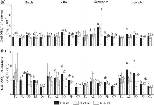 Figure 3. Temporal dynamics of soil ammonium-N (NH4+-N) (a) and nitrate-N (NO3−-N) contents (b) under three land-use types.