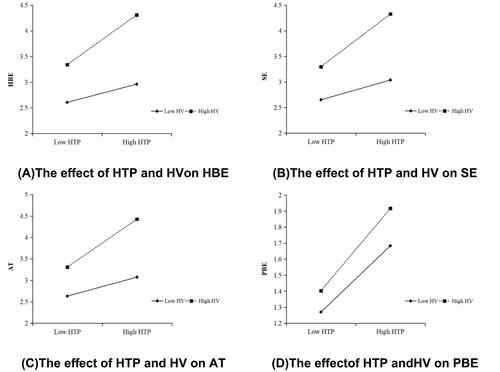 Figure 2 Health values simple slope test. The upper figure (A): The Interplay of amateur marathon runners’ perceived health threat, health values and health behaviour expectation; the upper figure (B): The Interplay of amateur marathon runners’ perceived health threat, health values and self-efficacy; the upper figure (C): The Interplay of amateur marathon runners’ perceived health threat, health values and attitude to preventative behaviour; the upper figure (D): The Interplay of amateur marathon runners’ perceived health threat, health values and preventative behaviour.