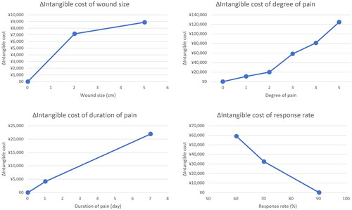 Figure 2. ΔIntangible cost of each attribute. The results of the conjoint analysis in Table 3 are visualized on the wound size, pain duration, pain level, and the response rate with linear interpolation between each level.