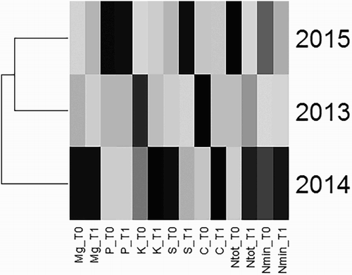 Figure 2. Dendrogram. Grouping of years (2013, 2014, 2015) with respect of the average values of the increments or losses of nutrient amounts found in light soil amended with sewage sludge compost (T1 – dose 0.2 kg of compost /pot) and control soil (T0 – dose 0 kg of compost /pot). Dark colour – large increase in the content of elements in the soil, light colour – decrease in the content of elements. The years 2013 and 2015 are slightly similar in respect of average increase or decrease in content (nutrients) in the soil.