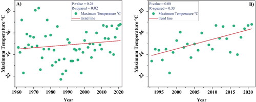 Figure 9. Temperature trend analysis 1961–2021 with R-square and p-values, A) annual maximum temperature 1993-2021 B) maximum temperature 1961–2021, both indicating an overall increasing trend.