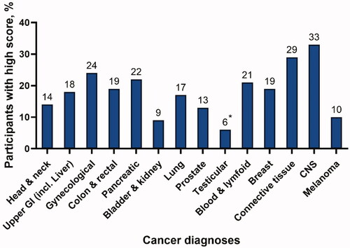 Figure 2. Prevalence of PN high scorers (≥30 point summary score on the EORTC CIPN-20) relative to diagnosis group in a cross sectional study of 2533 Danish oncological patients. * = Patients with testicular cancer predominantly not in active treatment.