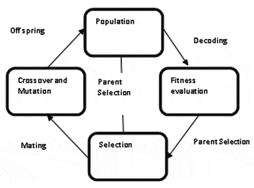 Figure 2. Genetic algorithm cycle.