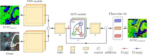 Figure 2. The architecture of the proposed Global Heterogeneous Graph Convolutional Neural Network (GHGCN). Conv, feat, cls, G-prj, and G-reprj are abbreviations for convolutional neural network, feature map, classifier, graph projection, and graph reprojection, respectively. X0, X, Vl, Z, and Y^ correspond to the symbols used in the formulas presented in the methodology section.