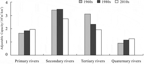 Figure 6. Storage and adjustable capacity per unit area (104 m3/km2) of different orders of river courses in the three study periods.