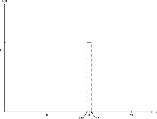 Fig. 8 The exact observed a likelihood function from the data (9.4,8.6).